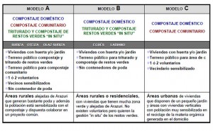 Navarra compostaje comunitario Mancomunidad Comarca de Pamplona blog de residuos